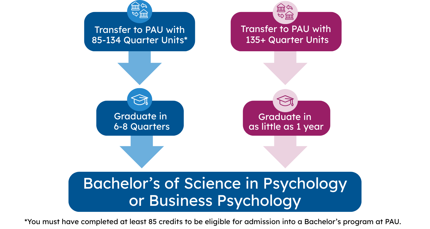A two-path infographic showing transfer options for PAU’s Bachelor’s programs. The top path reads: “Transfer to PAU with 85–134 quarter units* → Graduate in 6–8 quarters → Bachelor’s of Science in Psychology or Business Psychology.” The bottom path reads: “Transfer to PAU with 135+ quarter units → Graduate in as little as 1 year → Bachelor’s of Science in Psychology or Business Psychology.” A note below states: “You must have completed at least 85 quarter units to be eligible for admission into a Bachelor’s program at PAU.”