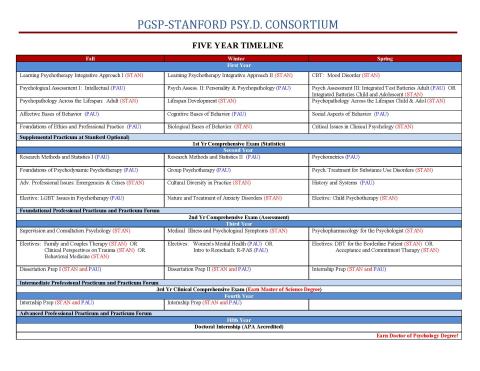 Palo Alto University PsyD Curriculum Overview 