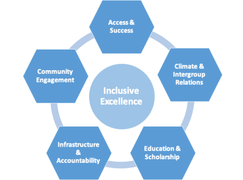 Inclusive Excellence Framework Inclusive Excellence Framework graphic